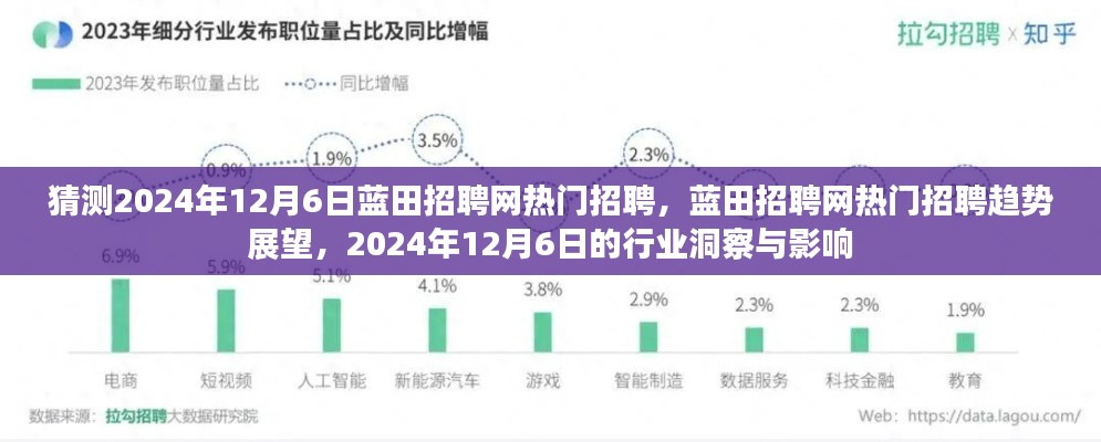 蓝田招聘网热门招聘趋势展望,行业洞察与影响,预测至2024年12月6日