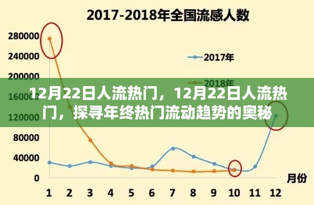 探寻年终人流热门趋势,揭秘12月22日的流动奥秘